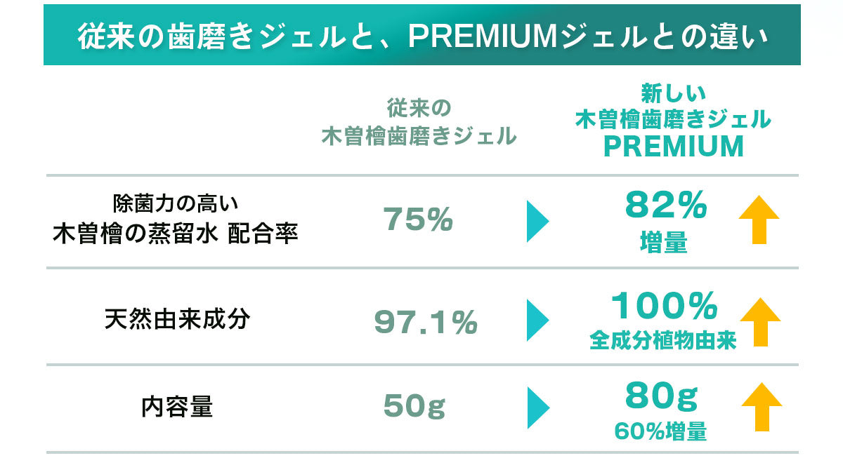 【Pluscareパートナーサロン様限定】木曽檜歯磨きジェルPREMIUM80g